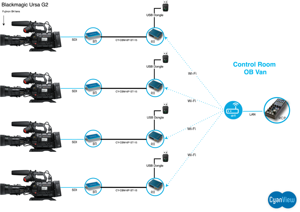 Cyanview Blackmagic Ursa G2 multicam setup
