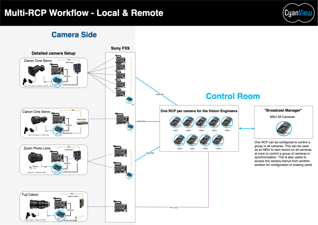 Cyanview Multiple RCP & MSU Setup